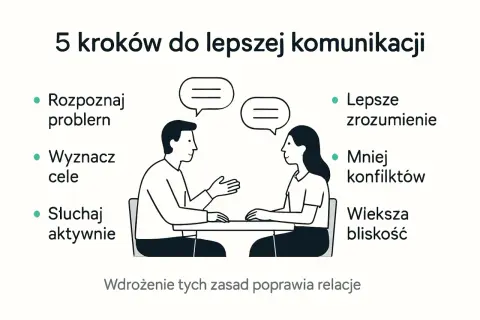 5 kroków do lepszej komunikacji: rozpoznaj problem, wyznacz cele, słuchaj aktywnie, lepsze zrozumienie, mniej konfliktów, większa bliskość. To jak pecha kucha dla relacji.