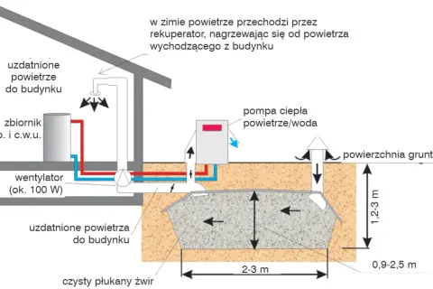 Schemat pokazuje, jak działa pompa ciepła powietrze woda. Ciepło z gruntu jest pobierane przez wymiennik żwirowy i przekazywane do pompy ciepła, która ogrzewa budynek.