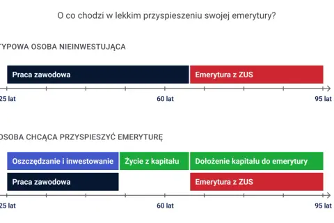 Wykres pokazuje, ile czasu ma ZUS na rozpatrzenie wniosku o emeryturę. Porównuje typową osobę nieinwestującą z osobą przyspieszającą emeryturę.