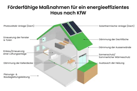 Schnittzeichnung eines Hauses mit Kennzeichnungen für Maßnahmen zur Energieeffizienz nach KfW 40 Standard: Photovoltaik, Dämmung, Lüftung, Heizung.
