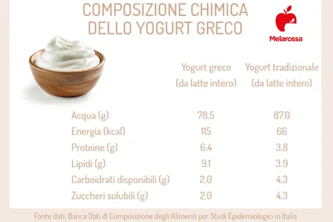 Yogurt greco vs. tradizionale: il greco ha più lipidi e calorie, quindi lo yogurt greco fa ingrassare più facilmente.