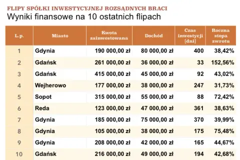 Ile można zarobić na flipie? Zaskakujące zyski i kluczowe czynniki