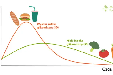 Wykres pokazuje, jak różne produkty wpływają na poziom glukozy we krwi. Wysoki indeks glikemiczny (IG) po spożyciu bagietki, burgera i napoju powoduje gwałtowny wzrost, a potem spadek. Niski indeks glikemiczny (IG) po spożyciu warzyw (brokuł, pomidor, ...