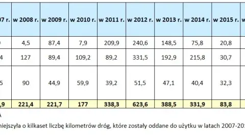 Ile km autostrad wybudowano za PiS? Zaskakujące osiągnięcia rządu