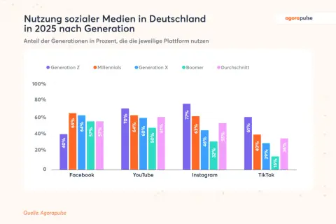 Balkendiagramm zeigt die Nutzung sozialer Medien in Deutschland 2025 nach Generation. Generation Z nutzt TikTok am stärksten.
