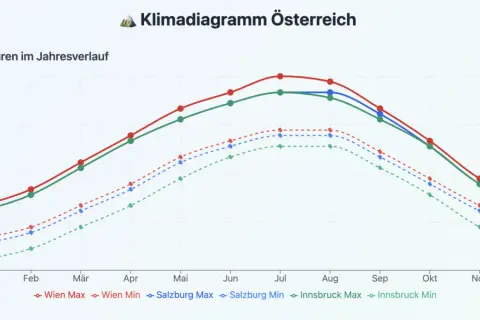 Klimadiagramm Österreich: Wien Max/Min Temperaturen im Jahresverlauf. Die beste Reisezeit für Wien ist im Frühling oder Herbst, wenn die Temperaturen angenehm sind.