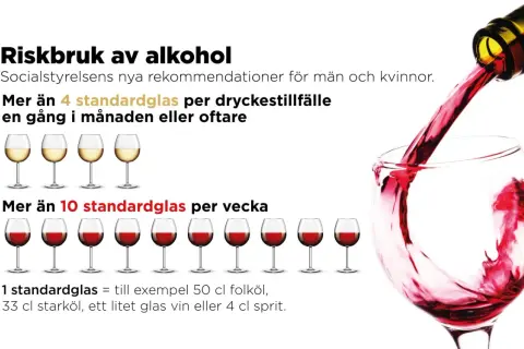 Riskbruk av alkohol: Socialstyrelsens rekommendationer. Undvik att blanda lamotrigin och alkohol. Mer än 4 glas per tillfälle eller 10 per vecka är riskabelt.