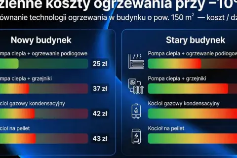 Porównanie kosztów ogrzewania domu 150 m² przy -10°C. Nowy budynek z pompą ciepła i ogrzewaniem podłogowym to 25 zł/dzień.