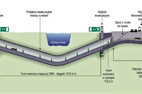 Przekrój tunelu pod Martwą Wisłą. Widoczne wyjścia ewakuacyjne, przejścia między tunelami, zjazd z ronda i odcinek w wannie żelbetowej.