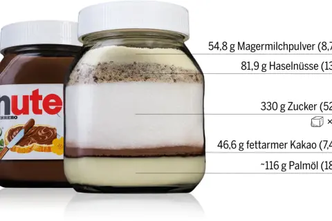 Ein Glas zeigt die Schichten von Nutella: Magermilchpulver, Haselnüsse, viel Zucker, Kakao und Palmöl. Der hohe Zuckeranteil ist deutlich.