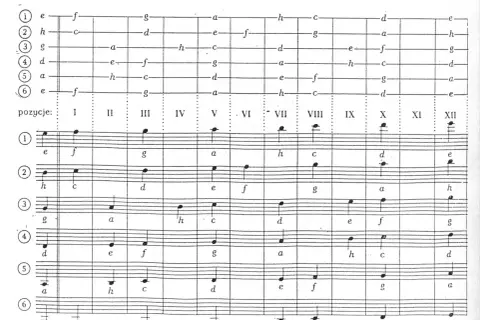 Diagram przedstawia rozmieszczenie dźwięków na gryfie gitary i nuty. Gra na gitarze nuty.