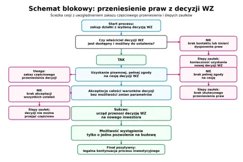 Schemat blokowy procesu przeniesienia warunków zabudowy (WZ) z uwzględnieniem zakazu częściowego przeniesienia i ślepych zaułków.