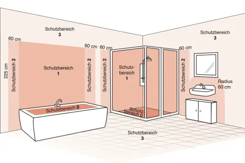 Schema der Installationszonen im Bad: Schutzbereiche 0, 1, 2 und 3 um Wanne, Dusche und Waschbecken.