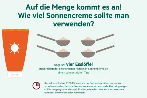 Vier Esslöffel Sonnencreme pro Tag sind empfohlen. Die Menge ist wichtig für den Schutz.