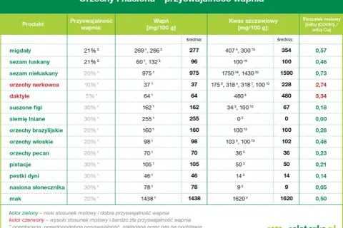 Tabela porównuje zawartość wapnia i jego przyswajalność w różnych produktach bogatych w wapń, takich jak orzechy i nasiona.