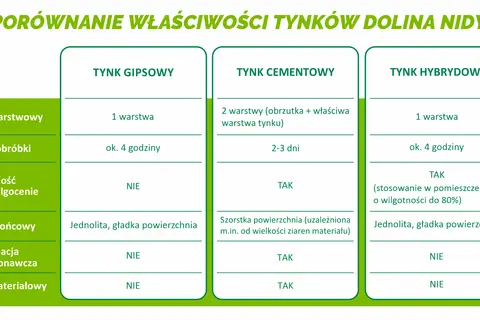 Porównanie tynków: gipsowy, cementowy, hybrydowy. Pomaga wybrać jakie tynki wybrać, uwzględniając warstwy, czas obróbki i odporność na wilgoć.