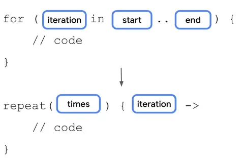 Boucle `for` avec une variable `iteration` de `start` à `end`, transformée en boucle `repeat` avec une `iteration` pour chaque `times`.