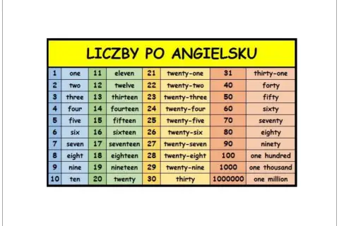 Tabela z polskimi i angielskimi nazwami liczb, od 1 do 20 i dalej. Nauka liczby po angielsku od 1 do 20 jest łatwa z tą tabelą.
