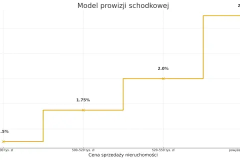 Wykres pokazuje, ile bierze agencja za wynajem mieszkania w zależności od ceny nieruchomości. Prowizja rośnie wraz z ceną.