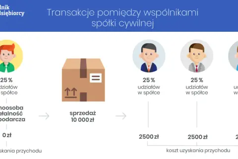 Czy spółka cywilna ma zdolność prawną? Oto, co musisz wiedzieć