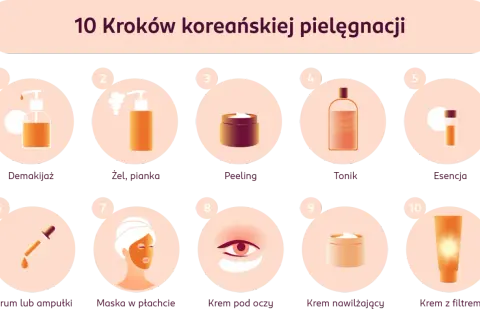 10 kroków koreańskiej pielęgnacji: demakijaż, żel, peeling, tonik, esencja, serum, maska, krem pod oczy, krem nawilżający, krem z filtrem.