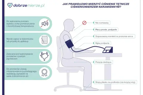 Ilustracja pokazuje, jak prawidłowo mierzyć ciśnienie ciśnieniomierzem naramiennym: ciche miejsce, proste plecy, ręka podparta, mankiet na poziomie serca, puste pęcherz, stopy płasko.