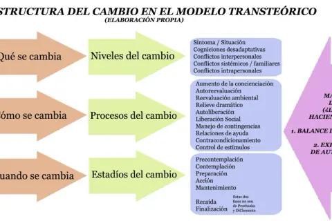 Diagrama del modelo transteórico de Prochaska y DiClemente sobre la estructura del cambio, mostrando niveles, procesos y estadios.