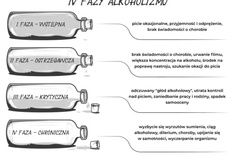Ilustracja przedstawia 4 fazy uzależnienia od alkoholu: wstępną, ostrzegawczą, krytyczną i chroniczną, ukazując postępujące problemy.