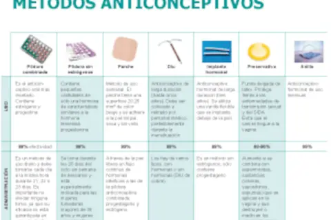 Tabla compara métodos anticonceptivos: pastillas, parche, DIU, implante, preservativo y anillo. ¿Cuál es el método anticonceptivo más eficaz?
