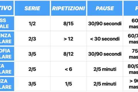 Tabella mostra quanti esercizi per gruppo muscolare, serie, ripetizioni, pause e pesi per diversi obiettivi fitness: generale, resistenza, ipertrofia, forza e potenza.