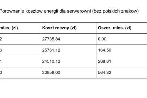 Porównanie kosztów energii dla serwerowni. Taryfa G13 oferuje najniższe miesięczne koszty (1746.50 zł) i największe roczne oszczędności (6777.84 zł).
