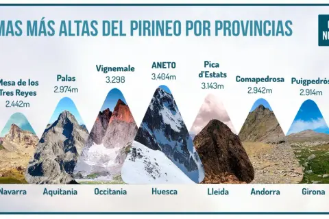 Ilustración de las cimas más altas del Pirineo, mostrando su gran pirineo tamaño y altitud. Destacan el Aneto (3.404m) y el Vignemale (3.298m).