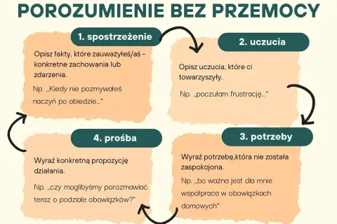 Schemat jak dawać feedback: 1. spostrzeżenie, 2. uczucia, 3. potrzeby, 4. prośba. Pomaga w porozumieniu bez przemocy.