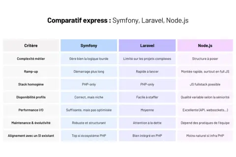 Tableau comparatif express : Symfony, Laravel, Node.js. Idéal pour une formation Symfony, il détaille les critères comme la complexité, le ramp-up, la stack, etc.
