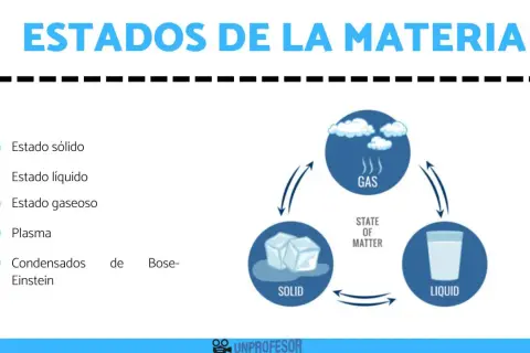 Explora qué es la materia para niños: sólidos (cubitos de hielo), líquidos (vaso de agua) y gases (nubes y vapor).