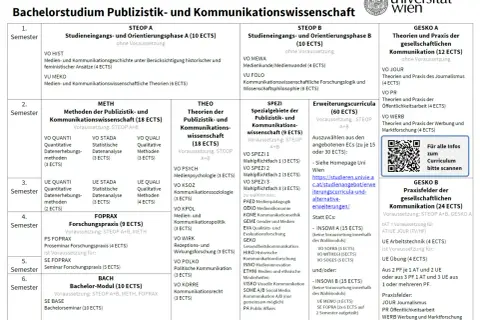 Studienplan für das Publizistik Studium an der Uni Wien. Zeigt Semester, Module und ECTS.