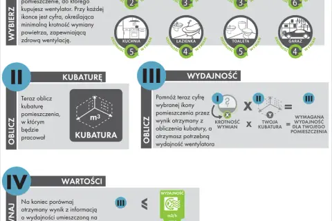 Ile prądu zużywa wentylator łazienkowy? Oszczędzaj na rachunkach