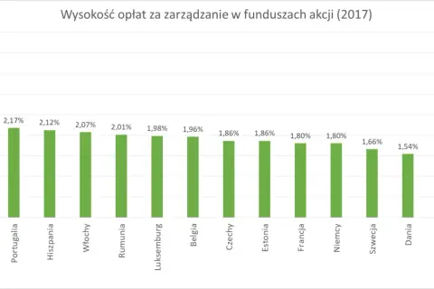 Ile można zarobić na funduszach inwestycyjnych? Oto zaskakujące fakty