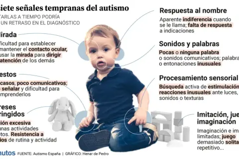 Un niño pequeño sentado, rodeado de círculos que señalan posibles signos de autismo en bebés, como la mirada, gestos, intereses restringidos, respuesta al nombre, sonidos/palabras, procesamiento sensorial e imitación.