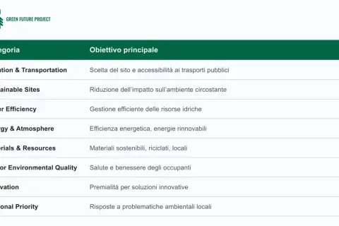 Tabella che illustra le categorie e gli obiettivi principali della certificazione LEED, spiegando il suo significato per un futuro più verde.