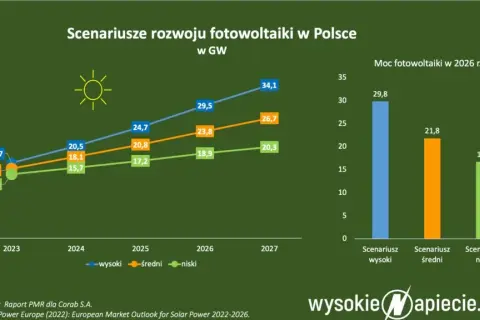 Elektrownie słoneczne w Polsce: Czy sieć nadąży za 20 GW?
