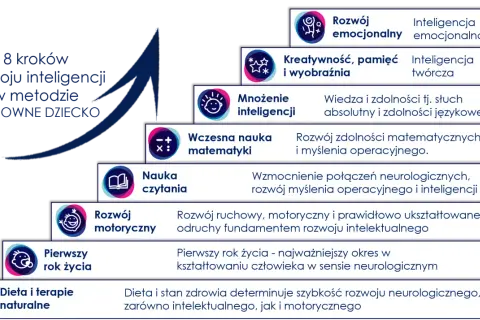 8 kroków rozwoju inteligencji: od emocji i kreatywności po naukę czytania i matematyki, budując fundamenty dla rozwoju neurologicznego.