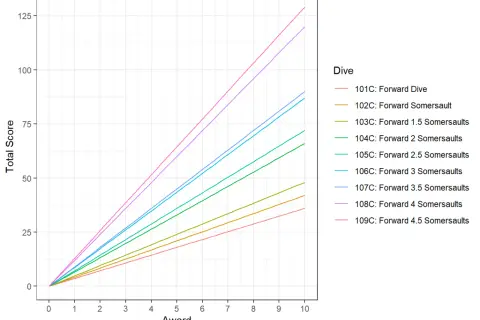 Line graph showing total score for different diving awards, from a simple forward dive to 4.5 somersaults.