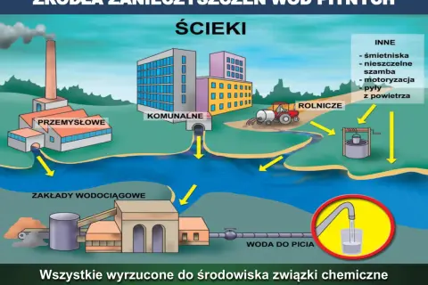 Ilustracja pokazuje, jakie są główne źródła zanieczyszczeń wody: przemysłowe, komunalne, rolnicze i inne (śmietniska, motoryzacja).