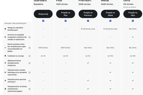 Porównanie planów: Standard, Plus, Premium, Metal, Ultra. Sprawdź, co to jest za plan i jakie korzyści oferuje.