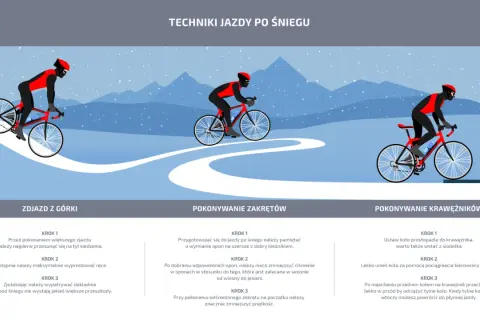 Ilustracja pokazuje techniki jazdy rowerem w zimowych warunkach. Rowerzysta w czerwono-czarnym stroju pokonuje zjazd, zakręt i krawężnik na ośnieżonej trasie.