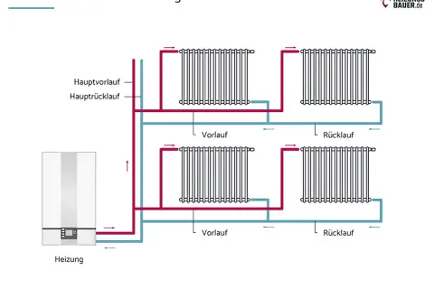 Schema einer Zweirohrheizung mit Heizung, Hauptvorlauf, Hauptrücklauf und mehreren Heizkörpern, die über Vor- und Rücklaufleitungen verbunden sind. Dieses System ist ein Beispiel für die Tichelmann-Verteilung.