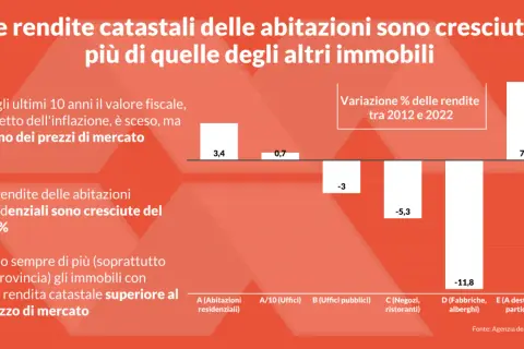 Grafico a barre mostra la variazione delle rendite catastali tra 2012 e 2022. Le abitazioni residenziali hanno visto un aumento del 3,4%, mentre altri immobili hanno avuto variazioni negative. La rendita catastale dipende da molti fattori, come la cate...