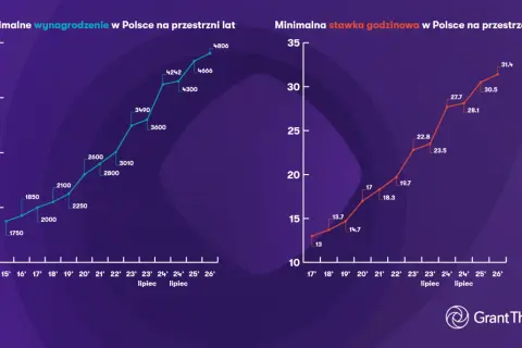 Dwa wykresy liniowe pokazujące wzrost minimalnego wynagrodzenia i stawki godzinowej w Polsce na przestrzeni lat.