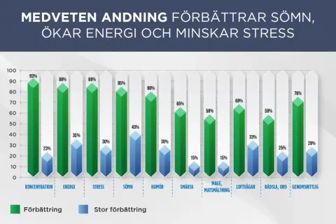Stapeldiagram visar hur diafragma andning förbättrar koncentration, energi, sömn, humör, minskar smärta, magproblem, oro och stress.